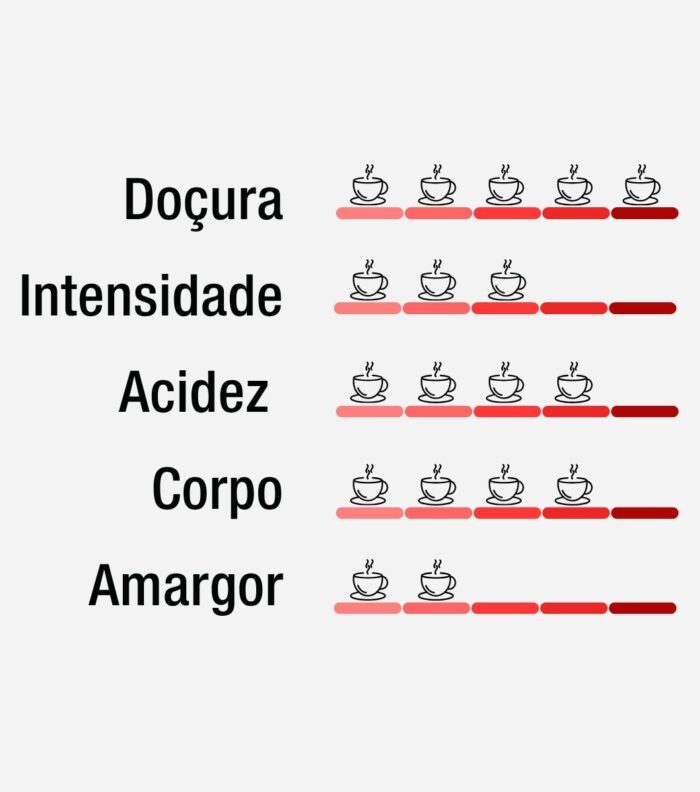 Café Guanabara Especial Microlote Tutti-Frutti - 250 gramas - Sul de Minas - 100%Arábica - Imagem 7